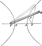 Illustration showing the definition of an hyperbola. "An hyperbola may be described by the continuous motion of a point, as follows: To one of the foci F' fasten one end of a rigid bar F'B so that it is capable of turning freely about F' as a center in the plane of the paper."