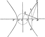 Illustration of a hyperbola and its auxiliary circle. "Any ordinate of a hyperbola is to the tangent from its foot to the auxiliary circle as b is to a."