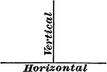 Illustration of perpendicular lines with the horizontal and vertical lines labeled. "A horizontal line is a line parallel to the horizon, or water level. A vertical line is a line perpendicular to a horizontal line; consequently, it has the direction of a plumb-line."