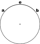 Illustration of a circle with the arc aeb drawn and labeled.