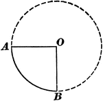 Illustration of a circle with a sector. "A sector of a circle is the space included between an arc and two radii drawn to the extremities of the arc."