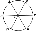 Illustration of a circle with 6 equal sectors.