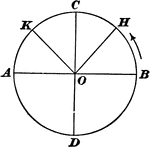 "In trigonometry, the arcs of circles are used to measure angles. All angles are supposed to have their vertexes at the center O of the circle, one side of the angle lying to the right of O, and coinciding with the horizontal diameter, as OB."