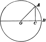 Right triangle OCA, inside of Circle O is used to show that side AC is "opposite" O and side OC is "adjacent" to O. OA is the hypotenuse. Sine is defined as the ratio of the opposite side to the hypotenuse (AC/OA). Cosine is defined as the ratio of the adjacent side to the hypotenuse (OC/OA), and Tangent is defined as the ratio of the opposite side to the adjacent side (DB/OB).