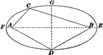 Illustration of an ellipse with major and minor axes, foci, and points on the ellipse. "An ellipse is a plane figure bounded by a curved line, to any point of which the sum of the distances from two fixed points within, called the foci, is equal to the sum of the distances from the foci to any other point on the curve."