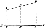 Illustration of a line projection. If perpendiculars be drawn from the extremities of a line, as AB, to another line, as HK, as shown in the figure, that portion of HK included between the foot of each perpendicular is called the projection of AB upon HK.