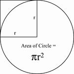 An illustration used to show how the area of a circle is calculated. Area is equal to the product of pi and the radius squared.