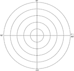 Illustration of a polar graph/grid that is marked and labeled in 90&deg; increments and units marked to 5.