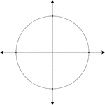 Illustration of a unit circle (circle with a radius of 1) superimposed on the coordinate plane. The circle is divided into four quadrants by the x- and y- axes. The circle can be labeled and used to find the six trigonometric values (sin, cos, tan, cot, sec, csc, cot) at each of the quadrantal angles.