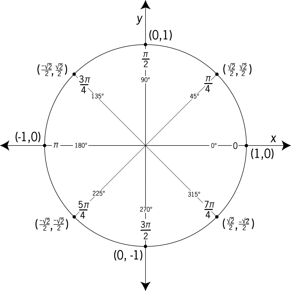 Unit Circle Labeled In 45 ° Increments | ClipArt ETC