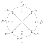 Illustration of a unit circle (circle with a radius of 1) superimposed on the coordinate plane with the x- and y-axes indicated. The circle is marked and labeled in both radians and degrees in 45&deg; increments. At each angle, the coordinates are given. These coordinates can be used to find the six trigonometric values/ratios. The x-coordinate is the value of cosine at the given angle and the y-coordinate is the value of sine. From those ratios, the other 4 trigonometric values can be calculated.