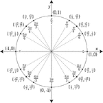 Illustration of a unit circle (circle with a radius of 1) superimposed on the coordinate plane with the x- and y-axes indicated. The circle is marked and labeled in radians. All quadrantal angles and angles that have reference angles of 30&deg;, 45&deg;, and 60&deg; are given in radian measure in terms of pi. At each angle, the coordinates are given. These coordinates can be used to find the six trigonometric values/ratios. The x-coordinate is the value of cosine at the given angle and the y-coordinate is the value of sine. From those ratios, the other 4 trigonometric values can be calculated.