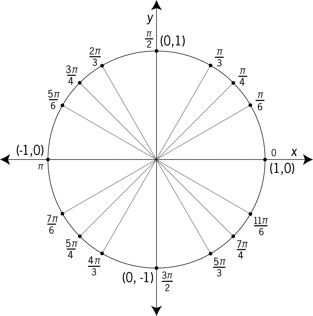 Unit Circle Labeled At Special Angles