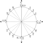 Illustration of a unit circle (circle with a radius of 1) superimposed on the coordinate plane with the x- and y-axes indicated. All quadrantal angles and angles that have reference angles of 30&deg;, 45&deg;, and 60&deg; are given in radian measure in terms of pi. At each quadrantal angle, the coordinates are given. These coordinates can be used to find the six trigonometric values/ratios. The x-coordinate is the value of cosine at the given angle and the y-coordinate is the value of sine. From those ratios, the other 4 trigonometric values can be calculated.