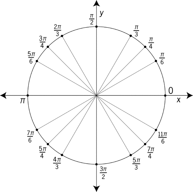 Unit Circle Pie Chart