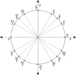 Illustration of a unit circle (circle with a radius of 1) superimposed on the coordinate plane with the x- and y-axes indicated. All quadrantal angles and angles that have reference angles of 30&deg;, 45&deg;, and 60&deg; are given in radian measure in terms of pi.