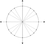 Illustration of a unit circle (circle with a radius of 1) superimposed on the coordinate plane. All quadrantal angles and angles that have reference angles of 30&deg;, 45&deg;, and 60&deg; are marked from the origin, but no values are given.