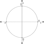 Illustration of a unit circle (circle with a radius of 1) superimposed on the coordinate plane with the x- and y-axes indicated. All quadrantal angles are given in radian measure in terms of pi.