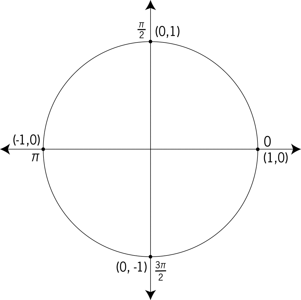 unit circle with radians and points