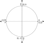 Illustration of a unit circle (circle with a radius of 1) superimposed on the coordinate plane. All quadrantal angles are given in radian measure in terms of pi.  At each angle, the coordinates are given. These coordinates can be used to find the six trigonometric values/ratios. The x-coordinate is the value of cosine at the given angle and the y-coordinate is the value of sine. From those ratios, the other 4 trigonometric values can be calculated.