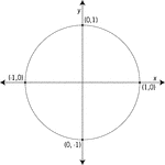 Illustration of a unit circle (circle with a radius of 1) superimposed on the coordinate plane with the x- and y-axes indicated. At each quadrantal angle, the coordinates are given, but not the angle measure. These coordinates can be used to find the six trigonometric values/ratios. The x-coordinate is the value of cosine at the given angle and the y-coordinate is the value of sine. From those ratios, the other 4 trigonometric values can be calculated.