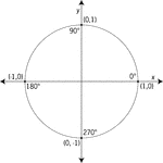 Illustration of a unit circle (circle with a radius of 1) superimposed on the coordinate plane with the x- and y-axes indicated. All quadrantal angles are given in degree measure. At each angle, the coordinates are given. These coordinates can be used to find the six trigonometric values/ratios. The x-coordinate is the value of cosine at the given angle and the y-coordinate is the value of sine. From those ratios, the other 4 trigonometric values can be calculated.