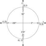 Illustration of a unit circle (circle with a radius of 1) superimposed on the coordinate plane with the x- and y-axes indicated. All quadrantal angles are given in both radian and degree measure. At each angle, the coordinates are given. These coordinates can be used to find the six trigonometric values/ratios. The x-coordinate is the value of cosine at the given angle and the y-coordinate is the value of sine. From those ratios, the other 4 trigonometric values can be calculated.