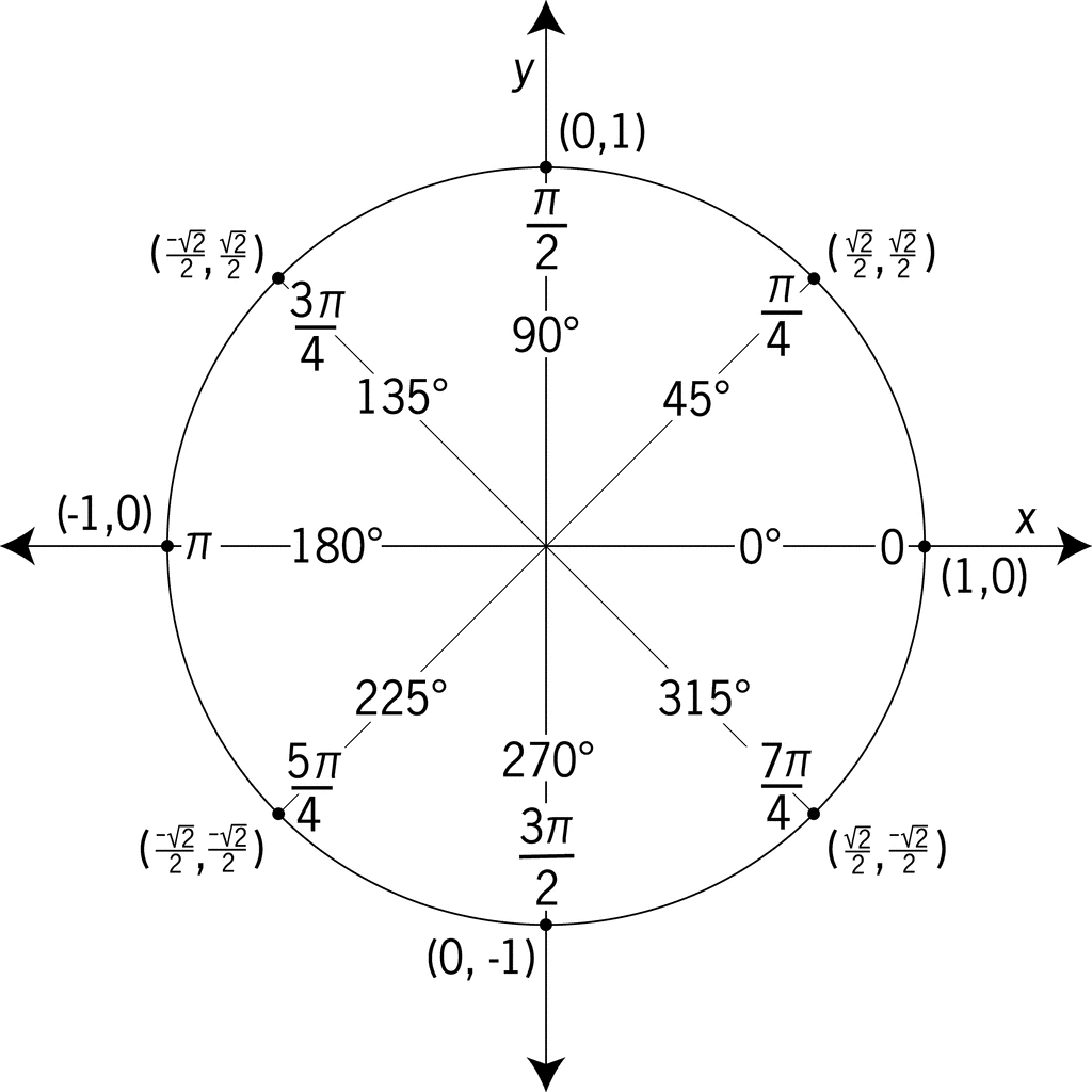 Unit Circle Labeled In 45 Increments With Values ClipArt ETC