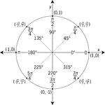 Illustration of a unit circle (circle with a radius of 1) superimposed on the coordinate plane with the x- and y-axes indicated. At 45&deg; increments, the angles are given in both radian and degree measure. At each angle, the coordinates are given. These coordinates can be used to find the six trigonometric values/ratios. The x-coordinate is the value of cosine at the given angle and the y-coordinate is the value of sine. From those ratios, the other 4 trigonometric values can be calculated.
