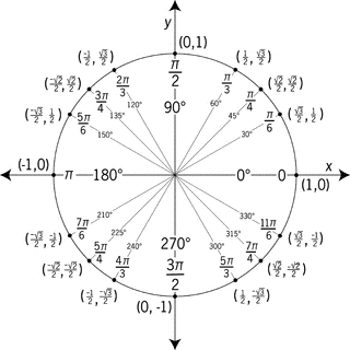 Unit Circle Labeled With Special Angles And Values | ClipArt ETC