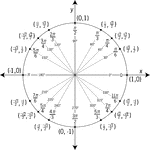 Illustration of a unit circle (circle with a radius of 1) superimposed on the coordinate plane with the x- and y-axes indicated. The circle is marked and labeled in both radians and degrees at all quadrantal angles and angles that have reference angles of 30&deg;, 45&deg;, and 60&deg;. At each angle, the coordinates are given. These coordinates can be used to find the six trigonometric values/ratios. The x-coordinate is the value of cosine at the given angle and the y-coordinate is the value of sine. From those ratios, the other 4 trigonometric values can be calculated.