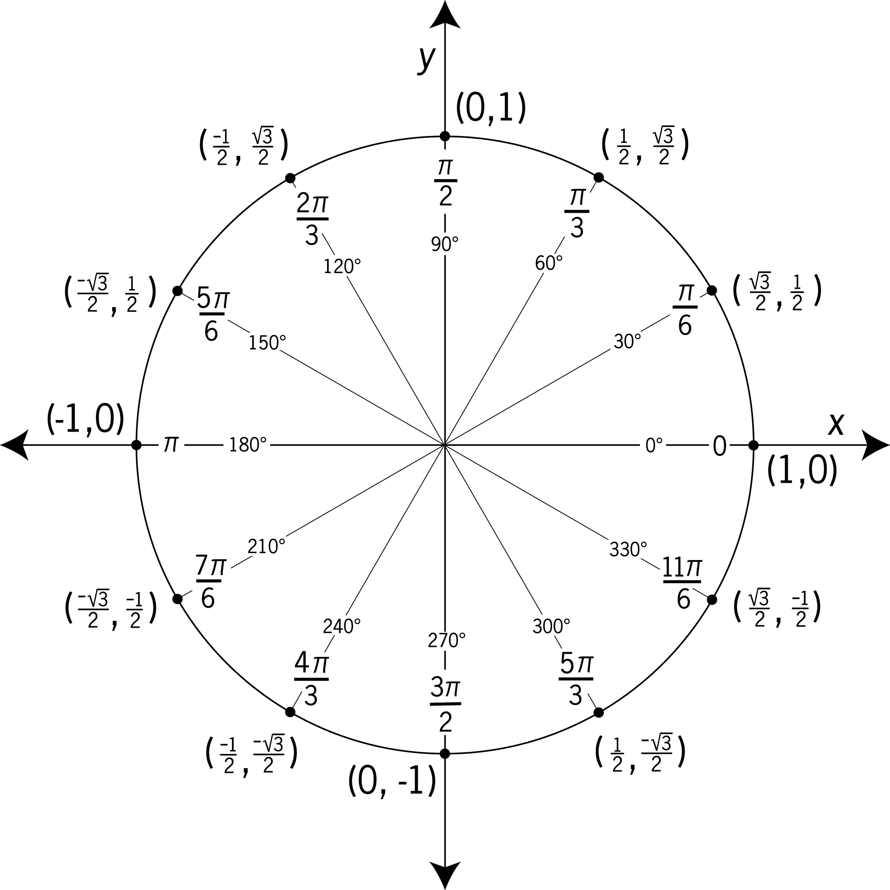 Unit Circle Labeled In 30° Increments With Values ClipArt ETC