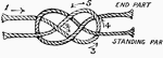 Carrick bend joins two ropes. Note: the loop of a knot is called the bright. The standing part of the rope is the part opposite the free end.