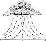 The upward air current in a thunderstorm.