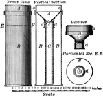 "Rain gauges are usually vertically placed sheet-metal hollow cylinders of from 5 to 8 inches in diameter. (The figure) shows a rain gauge with a funnel-shaped mouth, A, and an inside receiver, C, of less diameter than the outer cylinder." -Waldo, 1896