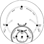 The halo phenomena is illustrated in this diagram.