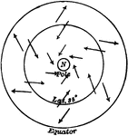 "General hemispherical direction of horizontal (lower) air currents." -Waldo, 1896
