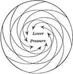 "Direction of a whirl for a cyclone...(Northern Hemisphere)." -Waldo, 1896