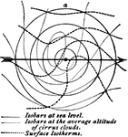 "Isobars, isotherms, and winds at various altitudes in a cyclone." -Waldo, 1896