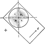 "Determination of the optical character of a uniaxial crystal with the gypsum plate. Quartz (+)." -Johannsen, 1908