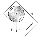 "Determination of the optical character of a biaxial crystal in a section cut perpendicular to the acute bisectrix by means of the gypsum plate (+)." -Johannsen, 1908