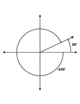Illustration showing coterminal angles of 25&deg; and -335&deg;. Coterminal angles are angles drawn in standard position that have a common terminal side. In this illustration, both angles are labeled with the proper degree measure.