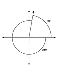 Illustration showing coterminal angles of 80&deg; and -280&deg;. Coterminal angles are angles drawn in standard position that have a common terminal side. In this illustration, both angles are labeled with the proper degree measure.