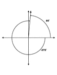 Illustration showing coterminal angles of 85&deg; and -275&deg;. Coterminal angles are angles drawn in standard position that have a common terminal side. In this illustration, both angles are labeled with the proper degree measure.