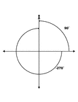 Illustration showing coterminal angles of 90&deg; and -270&deg;. Coterminal angles are angles drawn in standard position that have a common terminal side. In this illustration, both angles are labeled with the proper degree measure.
