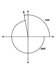 Illustration showing coterminal angles of 100&deg; and -260&deg;. Coterminal angles are angles drawn in standard position that have a common terminal side. In this illustration, both angles are labeled with the proper degree measure.