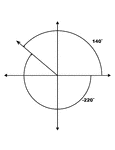Illustration showing coterminal angles of 140&deg; and -220&deg;. Coterminal angles are angles drawn in standard position that have a common terminal side. In this illustration, both angles are labeled with the proper degree measure.