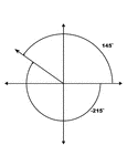 Illustration showing coterminal angles of 145&deg; and -215&deg;. Coterminal angles are angles drawn in standard position that have a common terminal side. In this illustration, both angles are labeled with the proper degree measure.