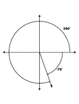 Illustration showing coterminal angles of 290&deg; and -70&deg;. Coterminal angles are angles drawn in standard position that have a common terminal side. In this illustration, both angles are labeled with the proper degree measure.