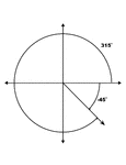 Illustration showing coterminal angles of 315&deg; and -45&deg;. Coterminal angles are angles drawn in standard position that have a common terminal side. In this illustration, both angles are labeled with the proper degree measure.